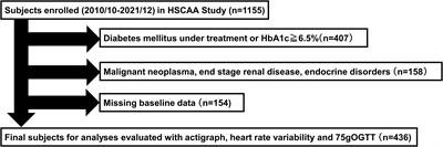 Excessive daytime napping independently associated with decreased insulin sensitivity in cross-sectional study – Hyogo Sleep Cardio-Autonomic Atherosclerosis cohort study